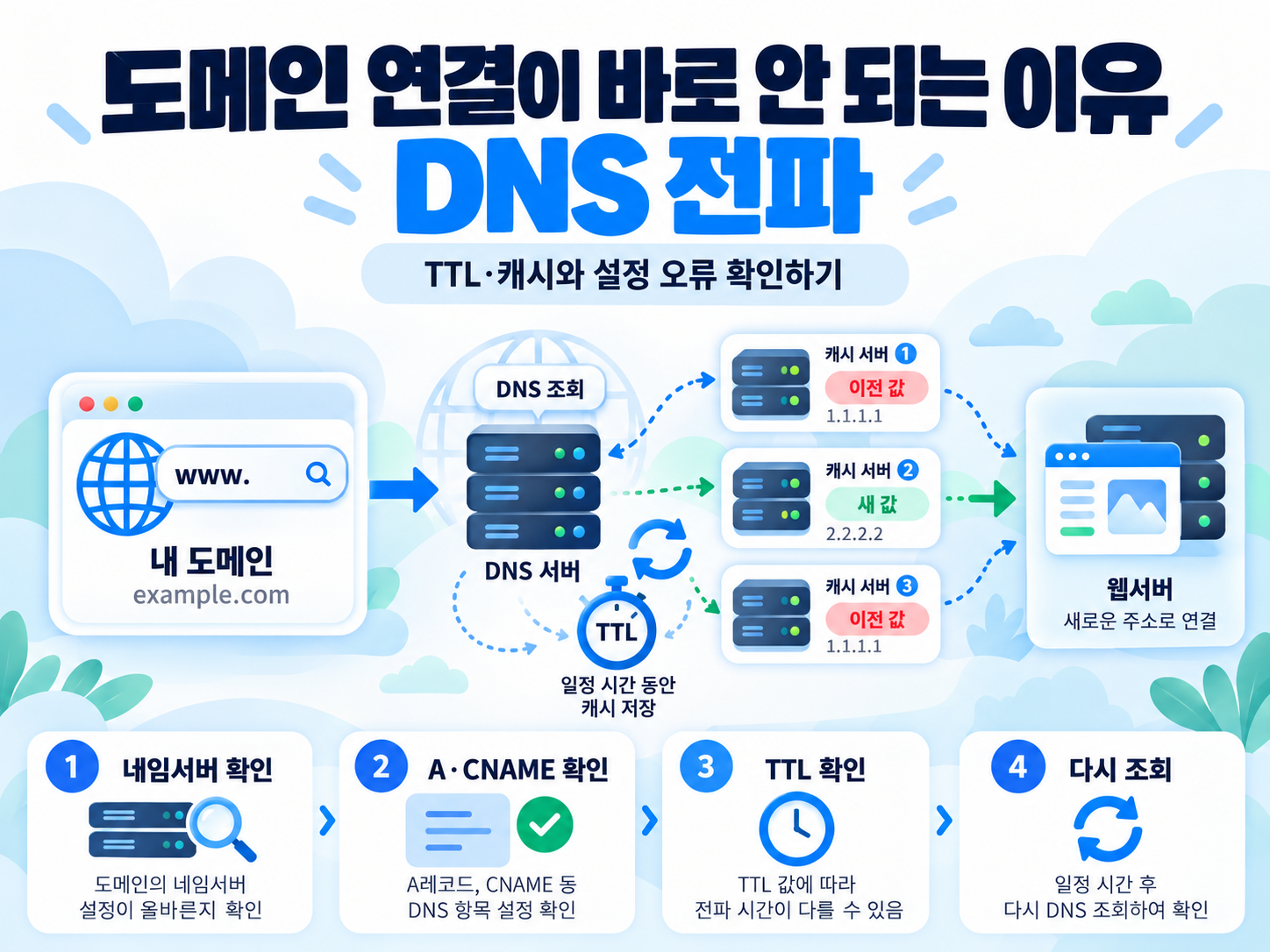 도메인 연결이 바로 안 되는 이유 (DNS 전파 시간과 확인 방법)